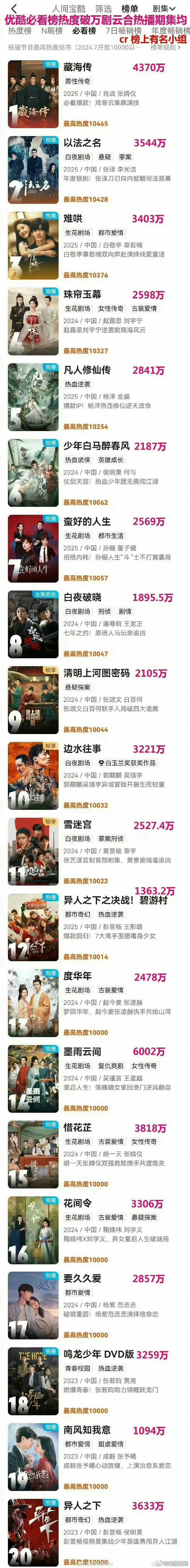 优酷的剧破万真的丝毫无法评估爆与扑，集均1000万的也可以破万。 