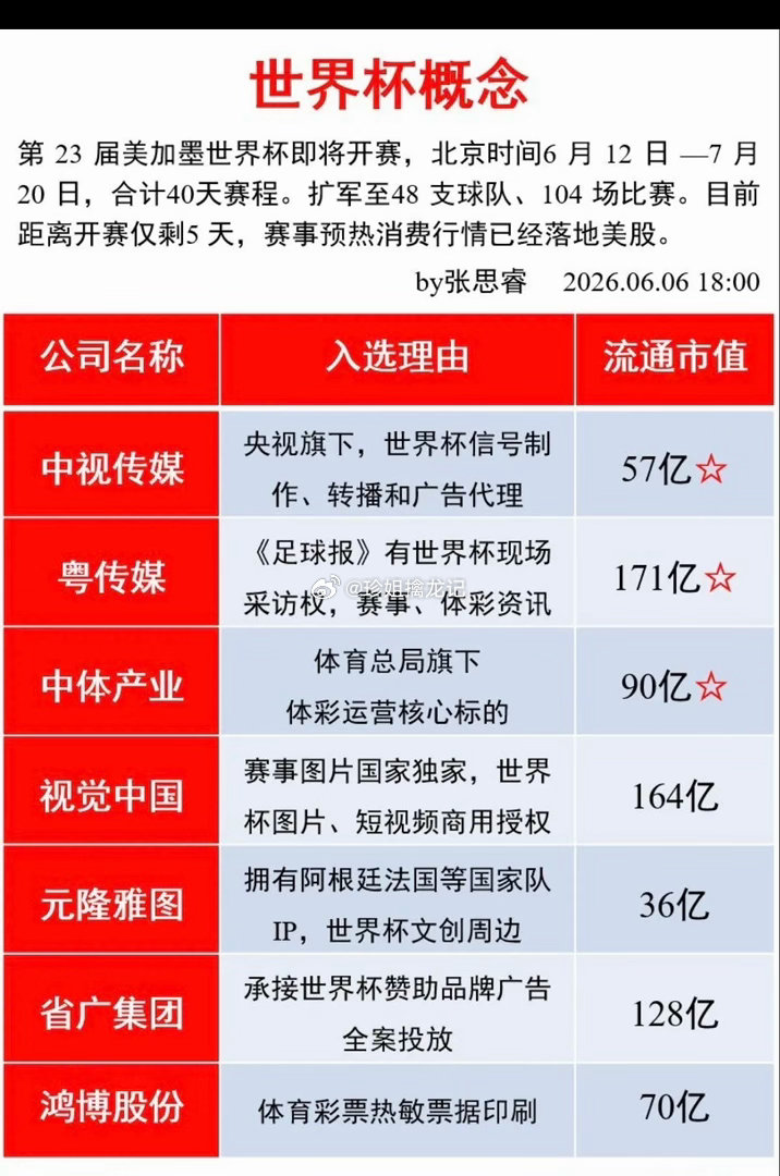 世界杯——概念股梳理！美股大跌，但不能阻挡资本的洪流！下周6月12日，举世关注的