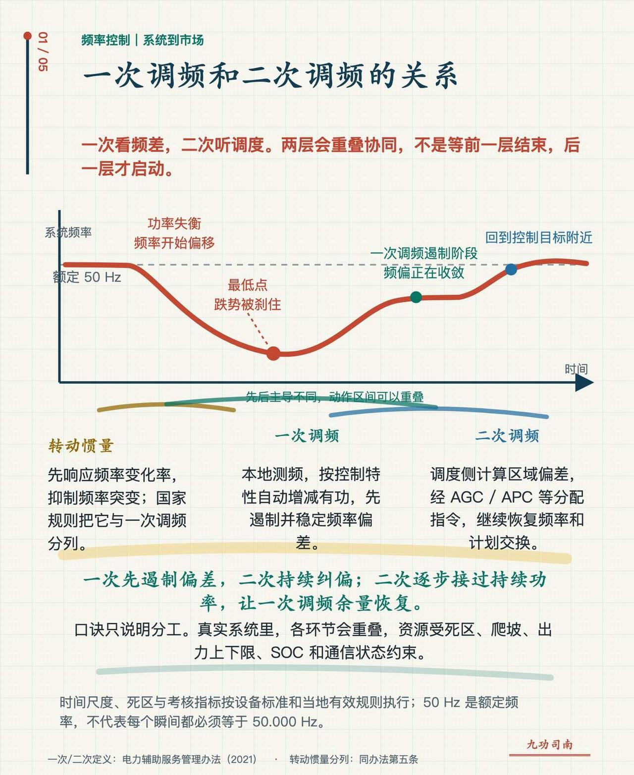 一次调频和二次调频的关系
总有人把一次调频和二次调频理解成先后两个动作。更准确的