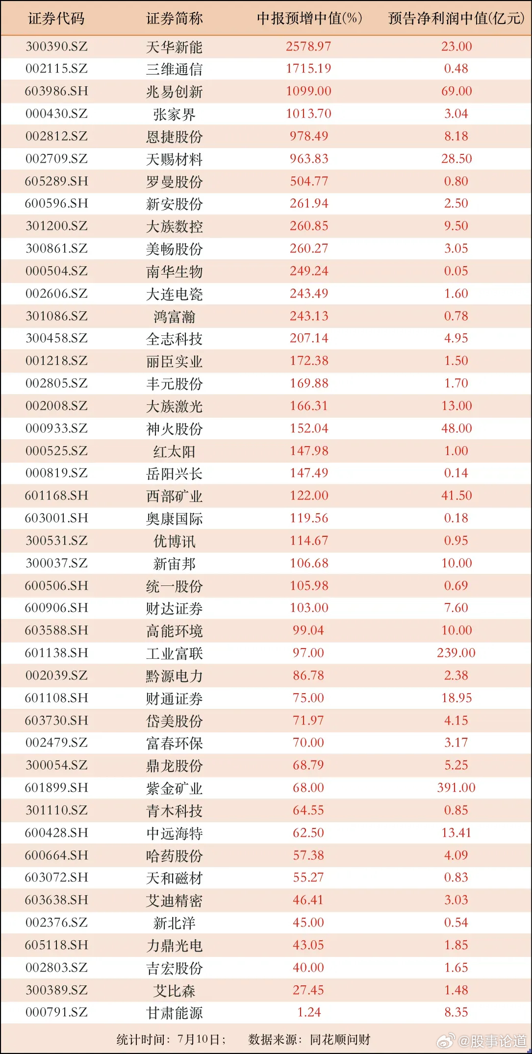 今日盘后，截至发稿时，沪深两市已披露业绩预增的公司，如下表所示。客观数据，仅供参