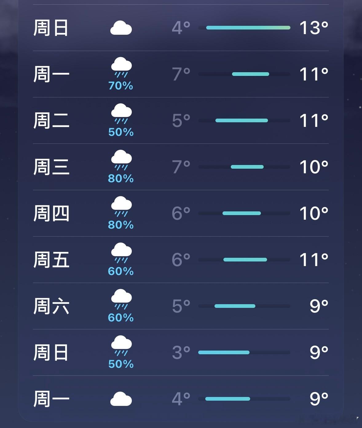 你们那里天气怎么样？我想找个天气连续晴朗的地方呆几天拍广告[泪] 