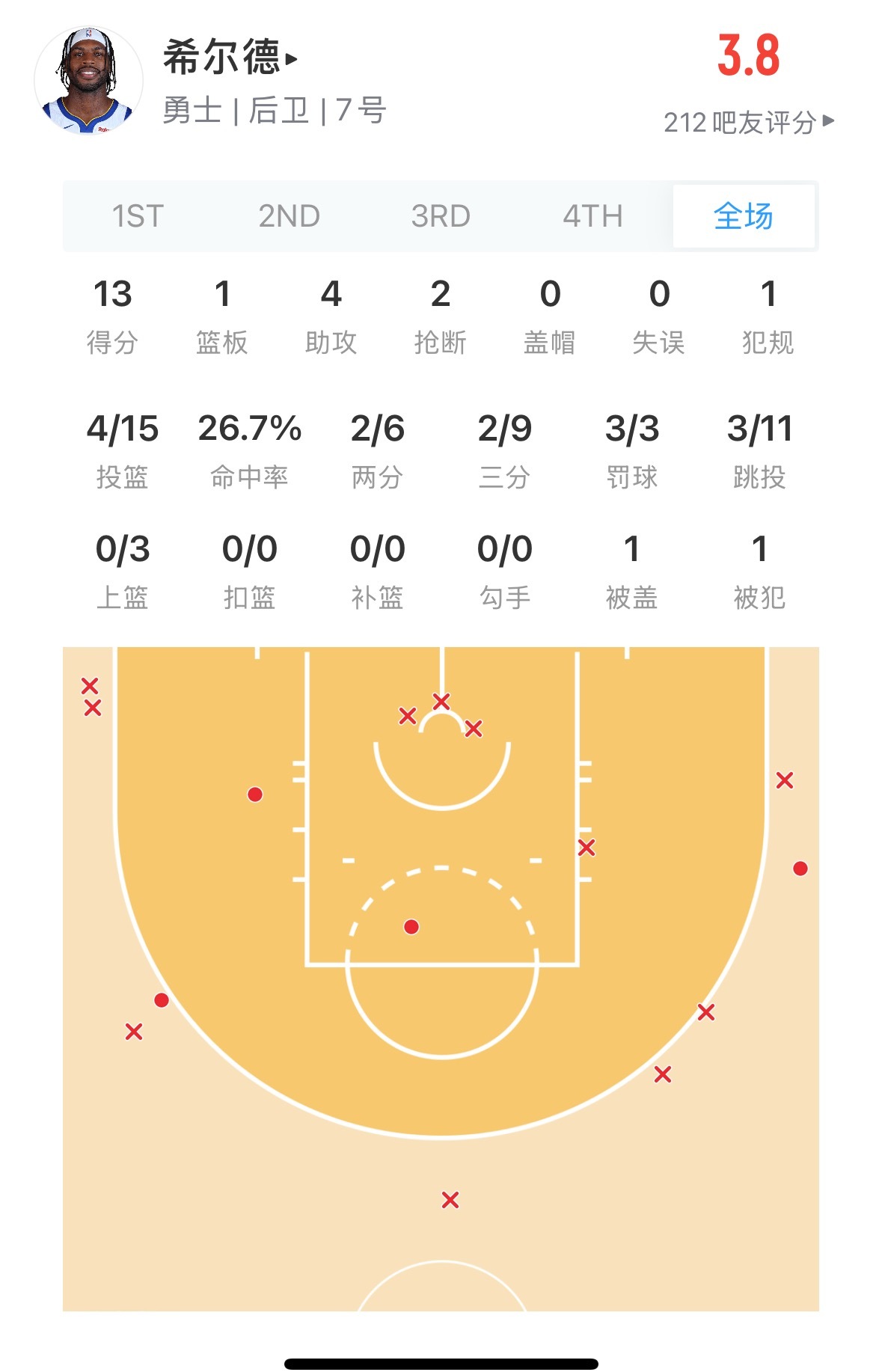 科尔今天给了希尔德29分钟上场 是全队最高 