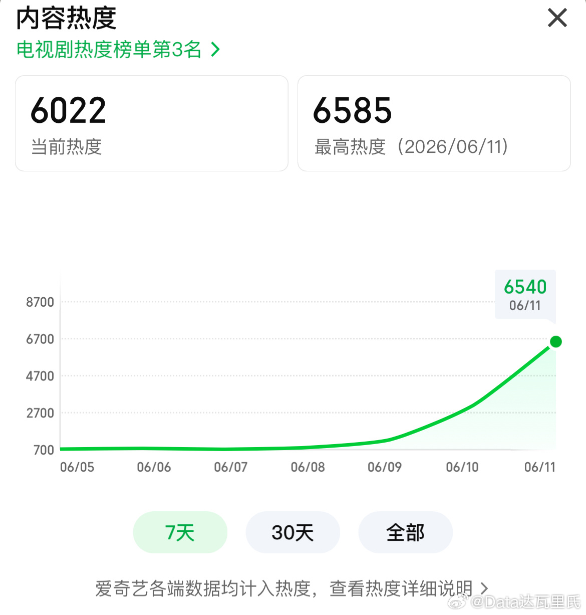 张新成、丁禹兮南部档案爱奇艺站内热度破6500 热度破6500了，今晚真能700