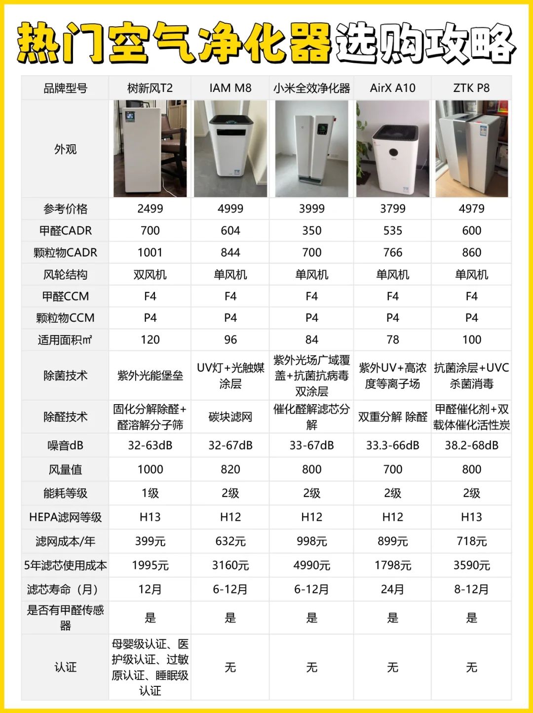 选对不选贵 | 高性价比空气净化器选购攻略