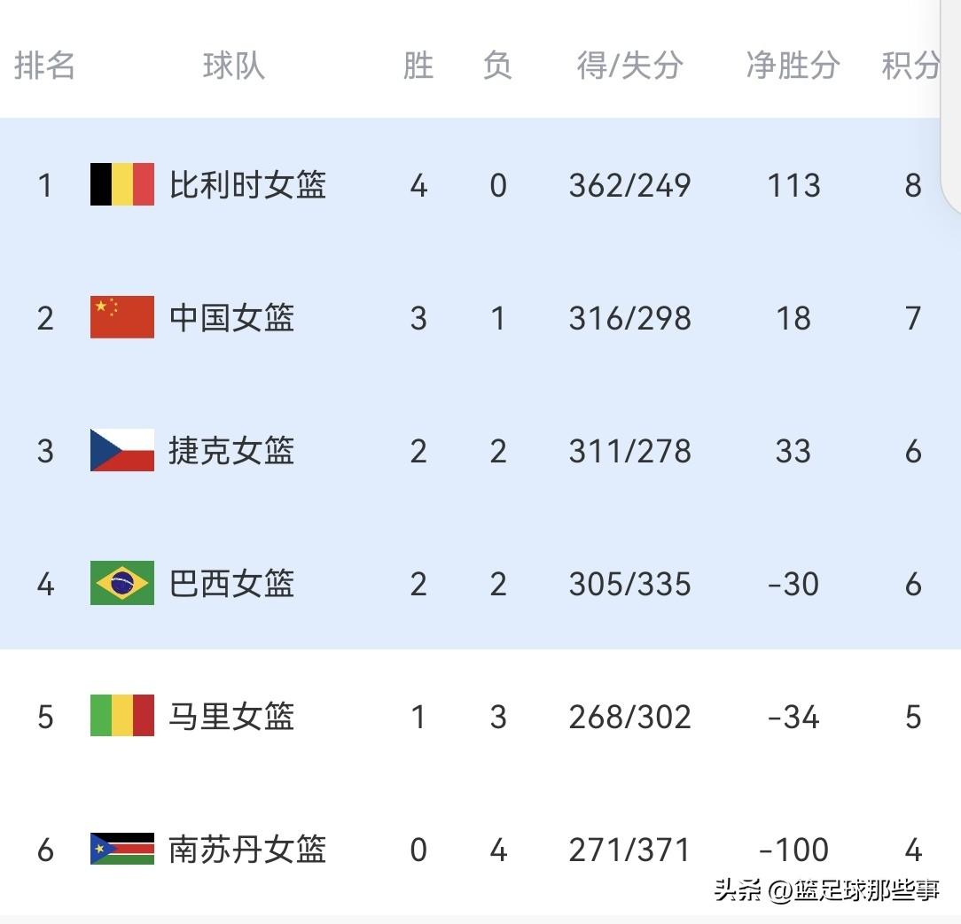 女篮世预赛最新积分榜：中国女篮84：74力克捷克升至第2位，本场比赛中国队12人
