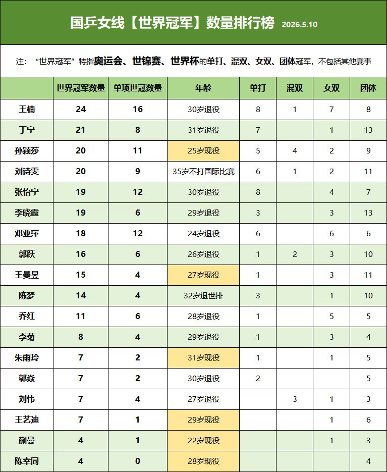 孙颖莎打匹克球赢了振臂欢呼不理解为什么有的人眼红孙颖莎粉丝多，现场有人给孙颖莎加