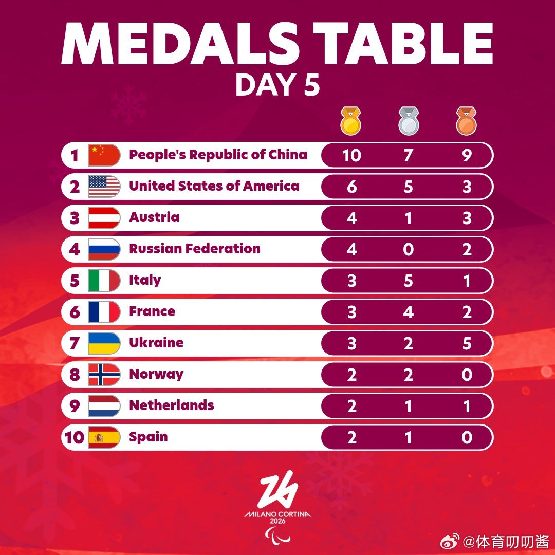 米兰冬残奥会中国队金牌数上双 2026米兰冬残奥会截止第五比赛日，中国代表团10