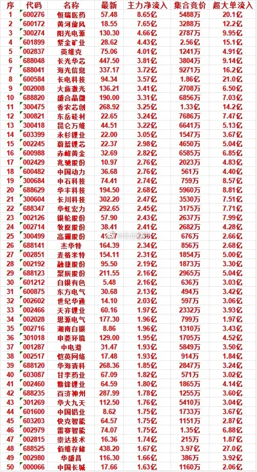 7月6日开盘45分钟，主力资金“买入的 ”的50名单一览！快克智能：最新价 64