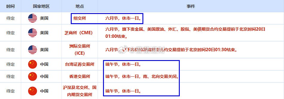 今日美股之后这一波下跌有点超乎预期，似乎提前把本周行晴走完了，因为明天六月加上端