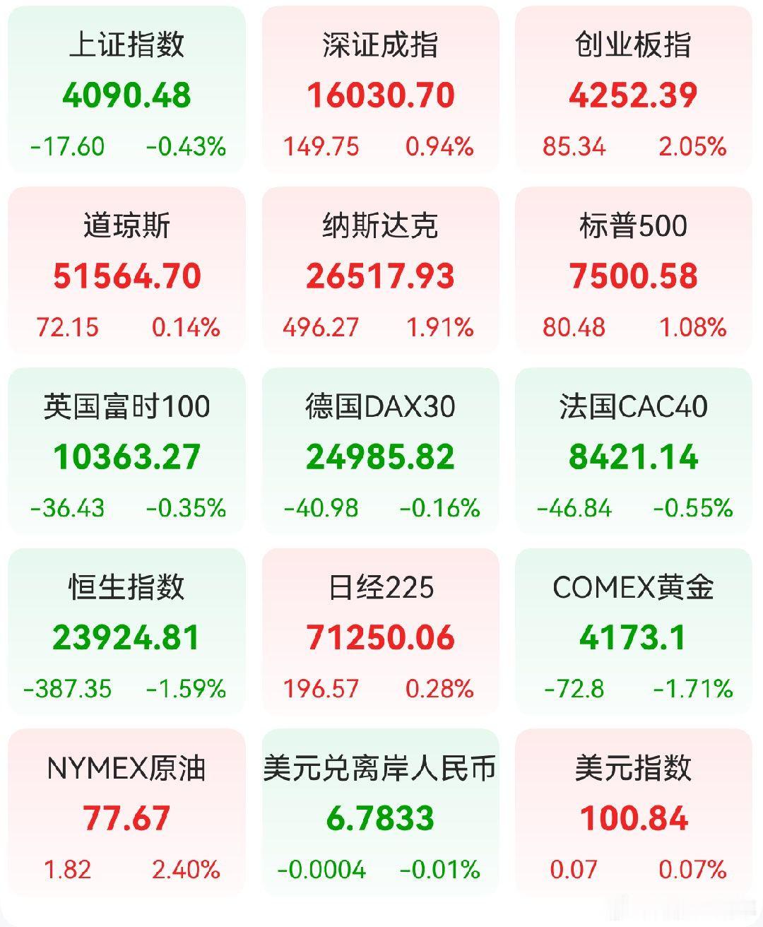 A股 前一交易日，全球主要市场指数情况 