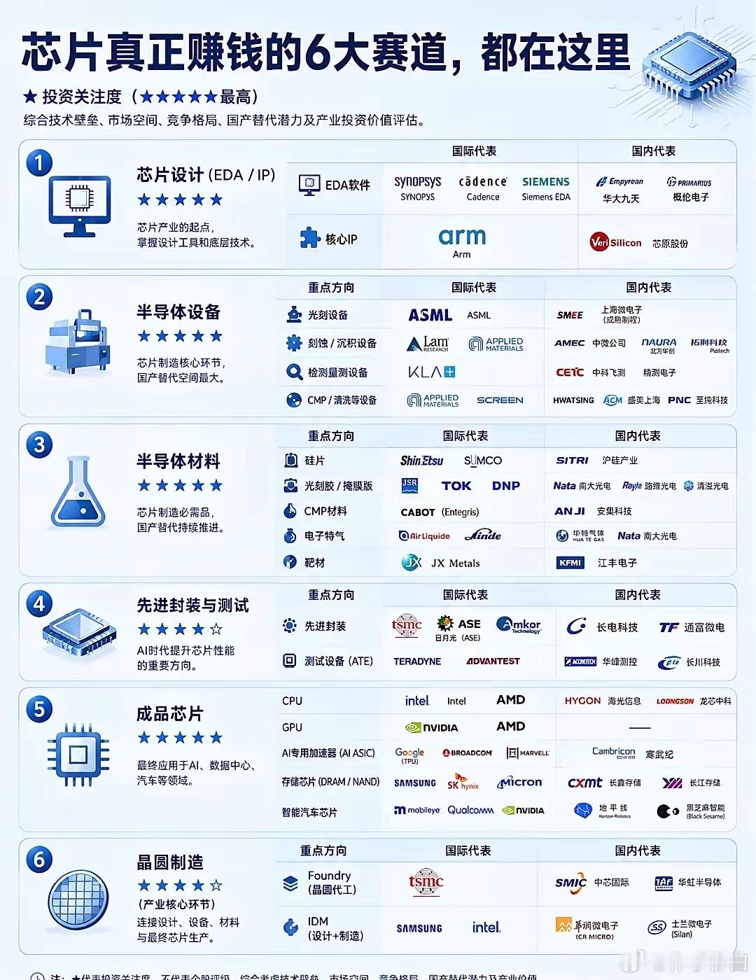 芯片真正赚钱的6大赛道，都在这里当下以防守为主，等待月底财报+业绩指引。 