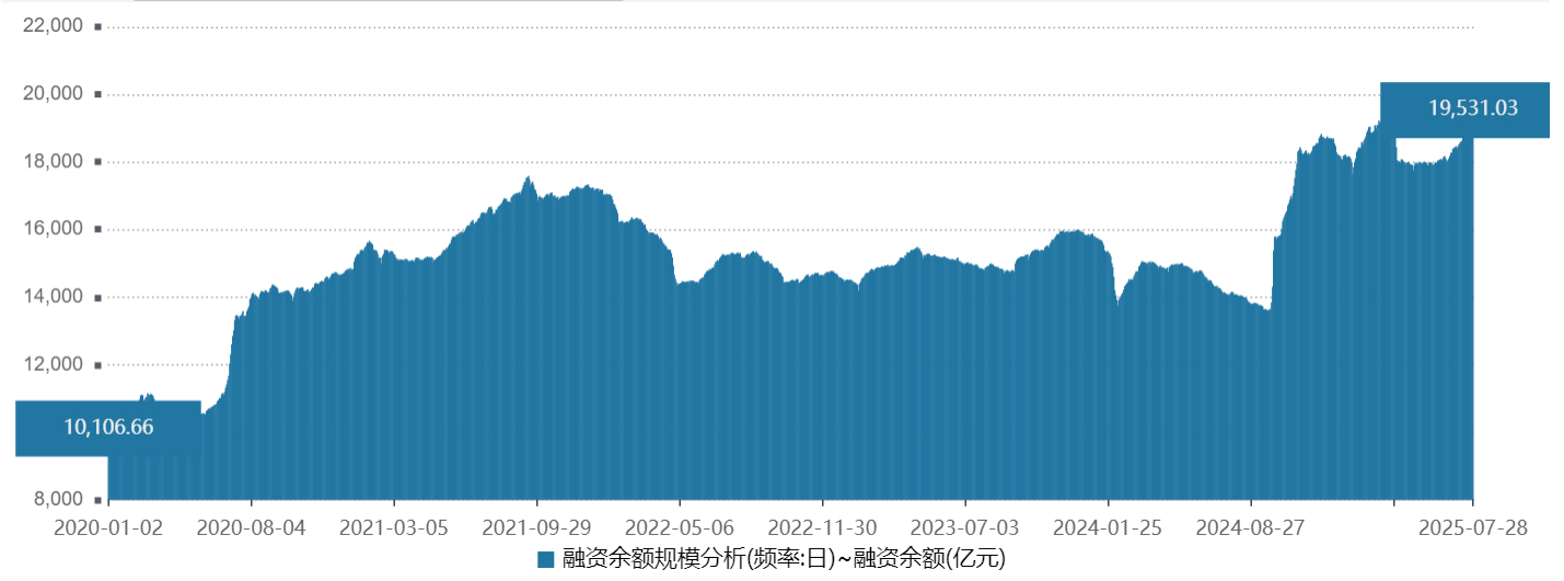 昨天融资大幅净买入+193亿，助推融资余额来到五年新高1.95万亿 图1，仅次于