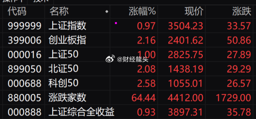 三大指数集体高开，上证指数高开0.91%站上3500点，深证成指高开1.23%，