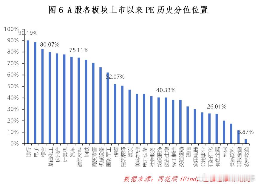 价值投资日志[超话] 从申万一级行业分位值来看，自上市以来，截至9月5日收盘，共