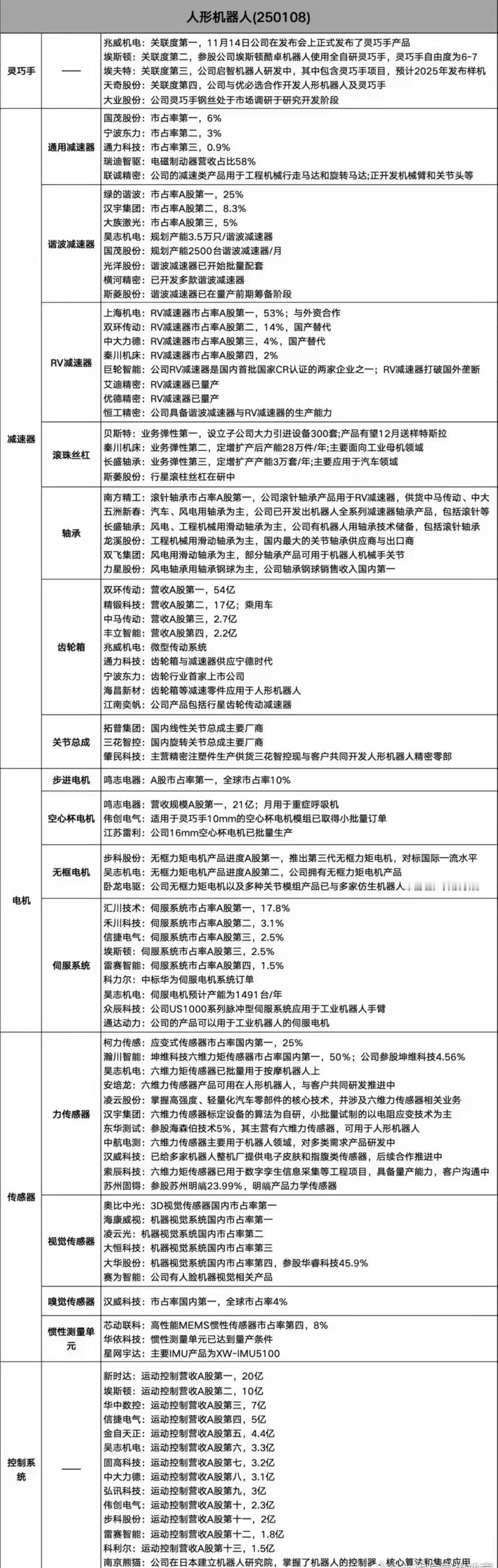 干货！人形机器人产业链名单汇总，可参考。 