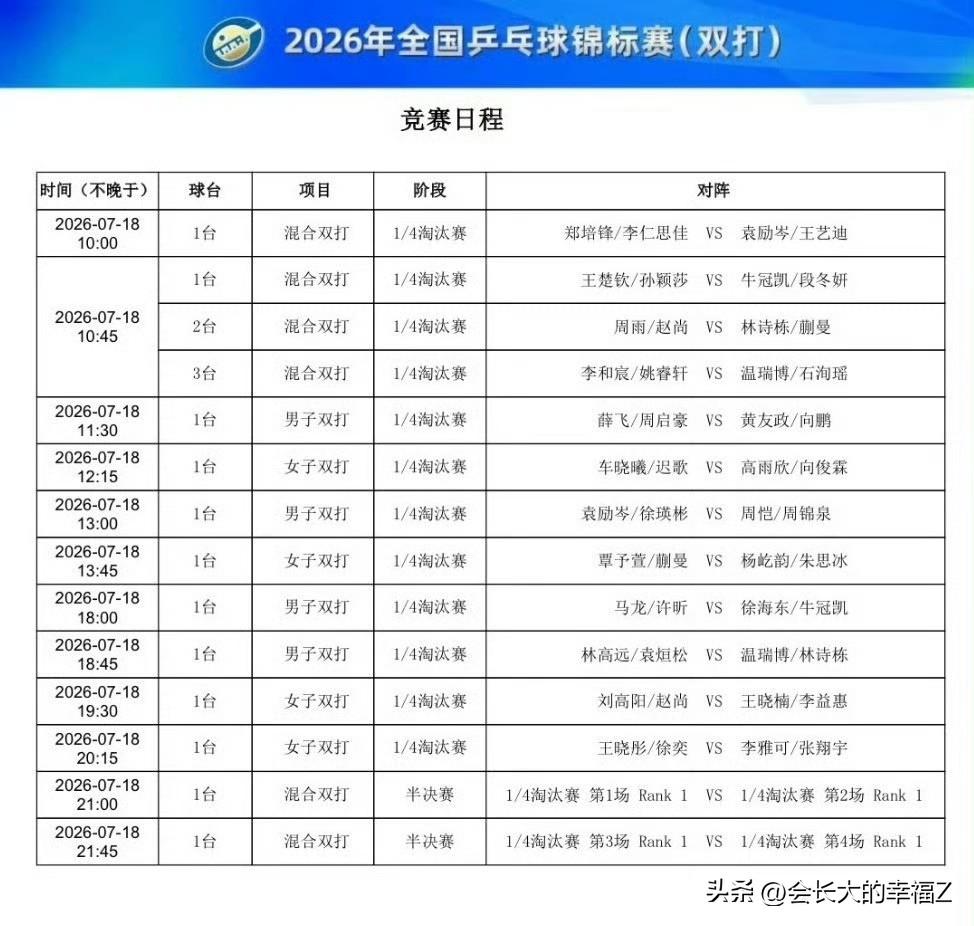 🏓2026全国乒乓球锦标赛7月18日
赛程 ​​​​

【混双八强】
王楚钦/