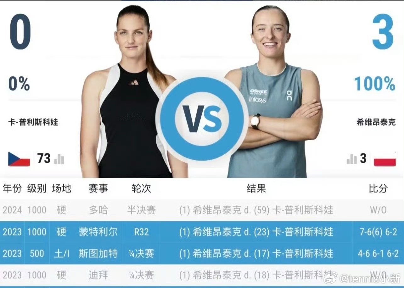 今晚温网2026 是收下大女仆还是翻身今晚20:30 斯瓦泰克VS卡姐看好谁赢？