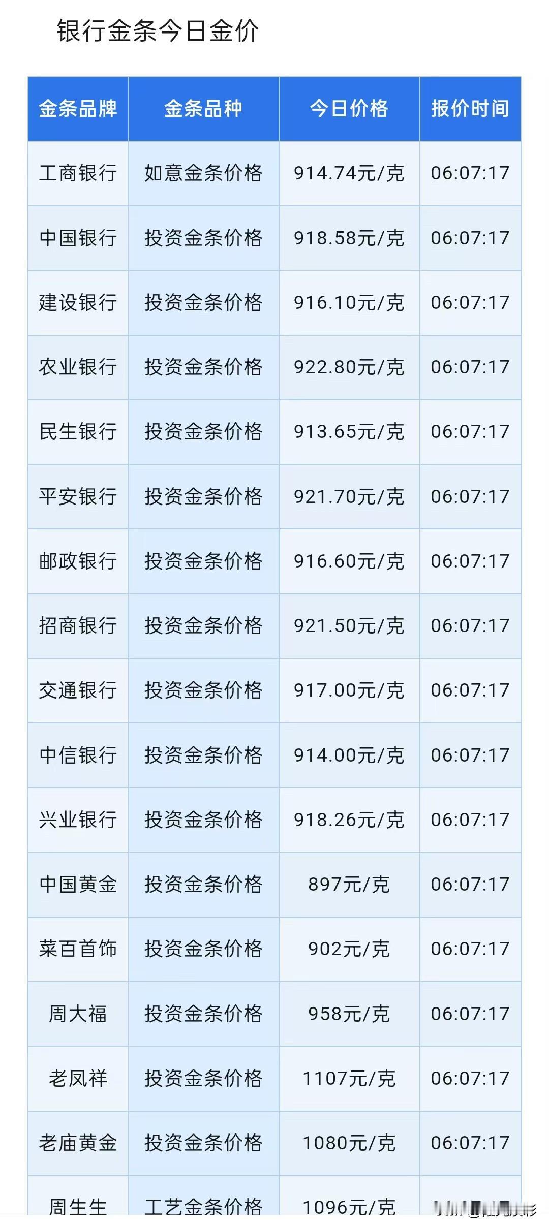 金价大跌！今日行情实时分析！各银行金条报价多少？

2026年7月9日，星期四，