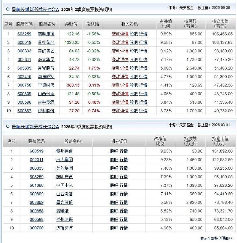 刘彦春的基金分两种，很刘彦春和很不刘彦春二季报公布，刘彦春自己管理的基金没变，你