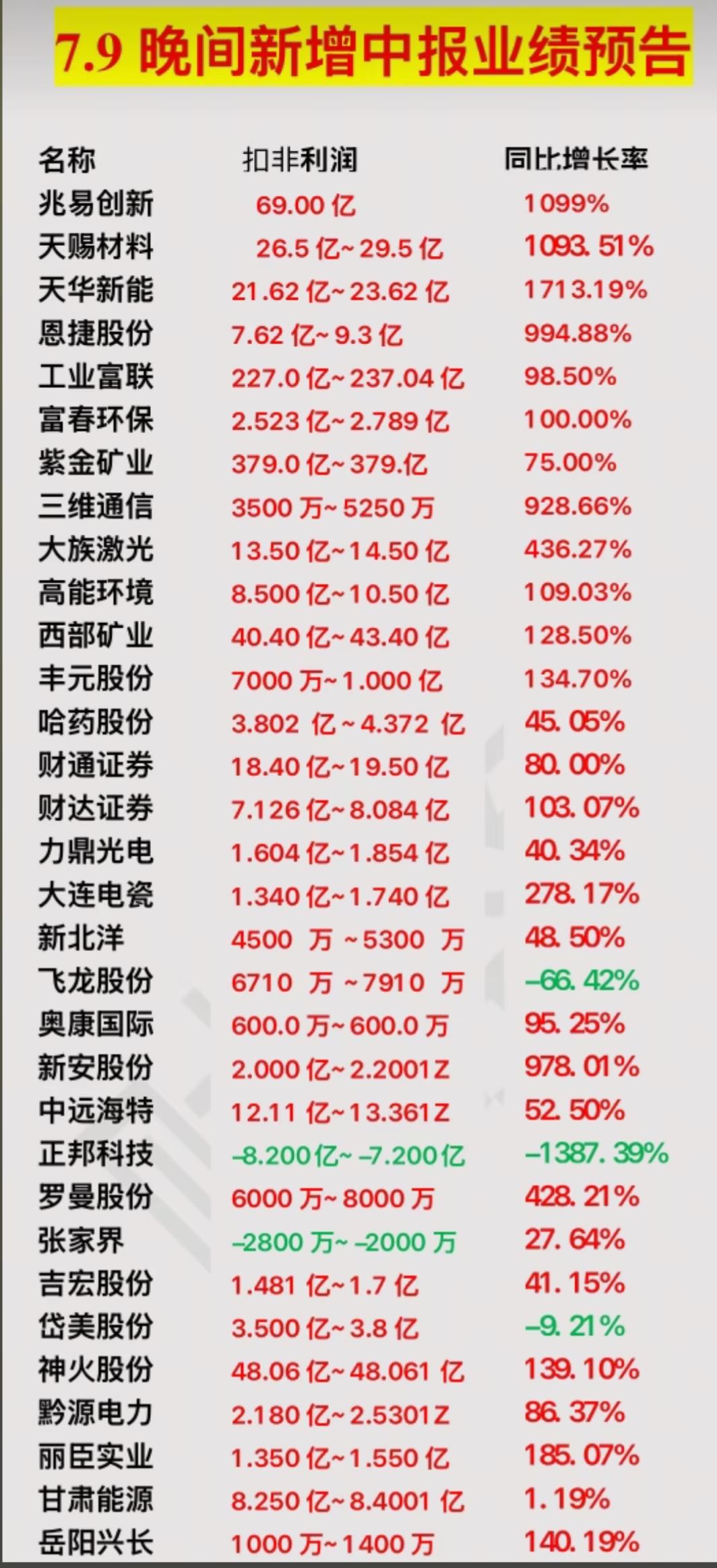 深夜重磅！最新一批中报成绩单曝光，翻倍个股和亏损标的一目了然

7月9日晚间最新