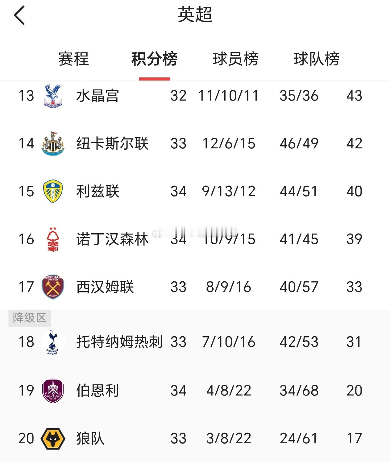 随着曼城以哈兰德的一个进球赢了伯恩利，曼城暂时登顶，跟阿森纳同分同净胜球，仅以进