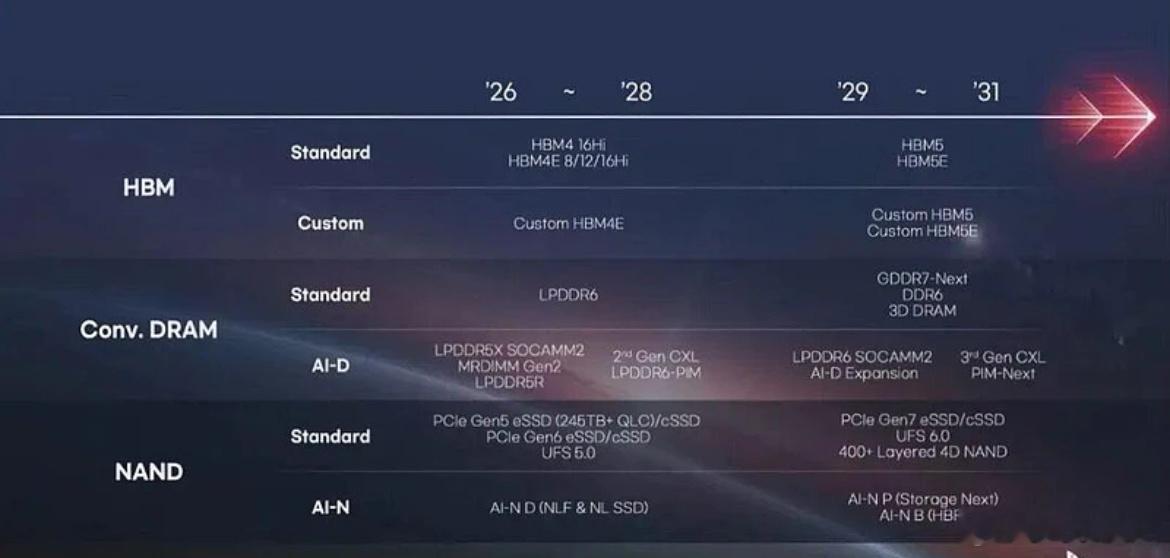 存储最大的预期差就在于国内机构还传统的认为lp­d­dr是手机存储，高通最新发布