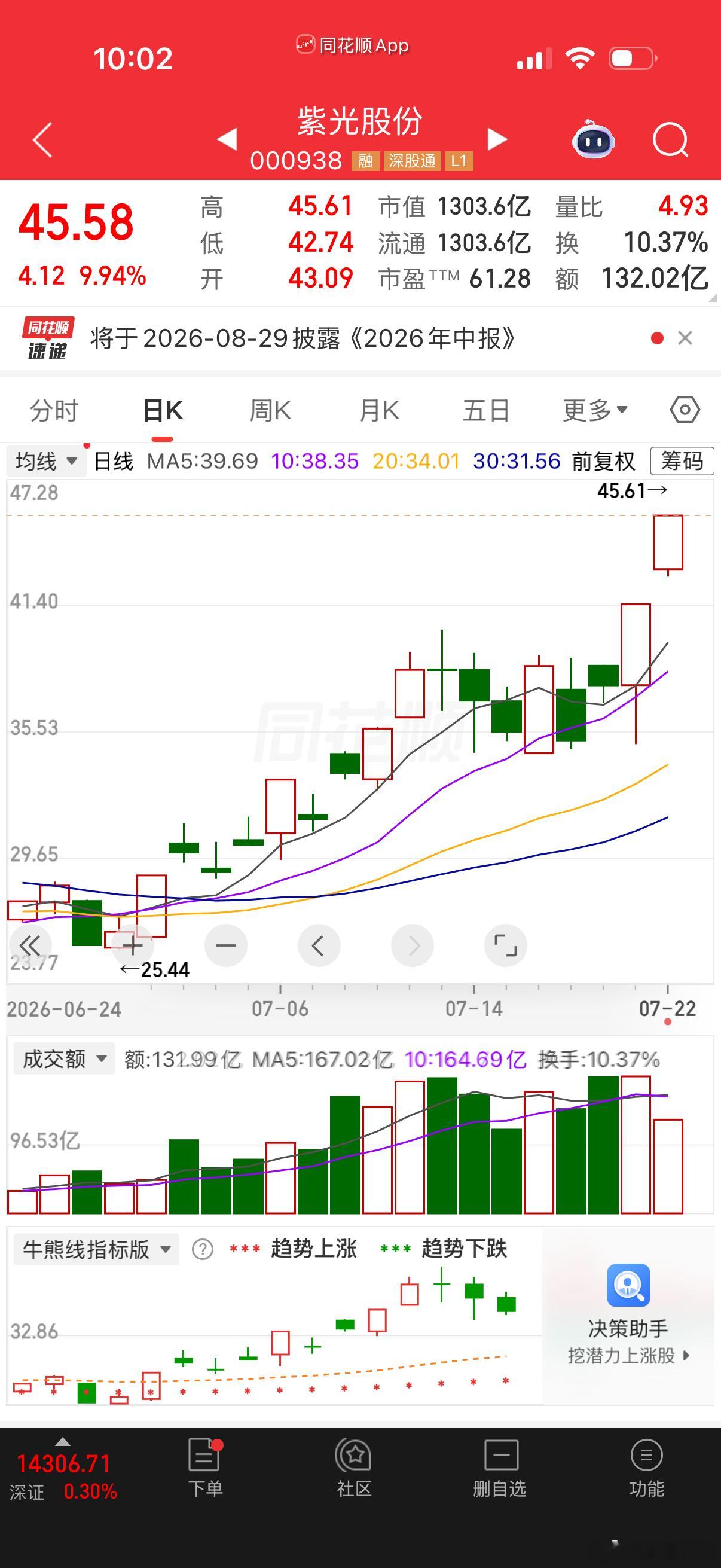 7月8日送的鸡腿，一直新高！走势丝滑！点赞评论关注互动三连。下一支出来第一时间分