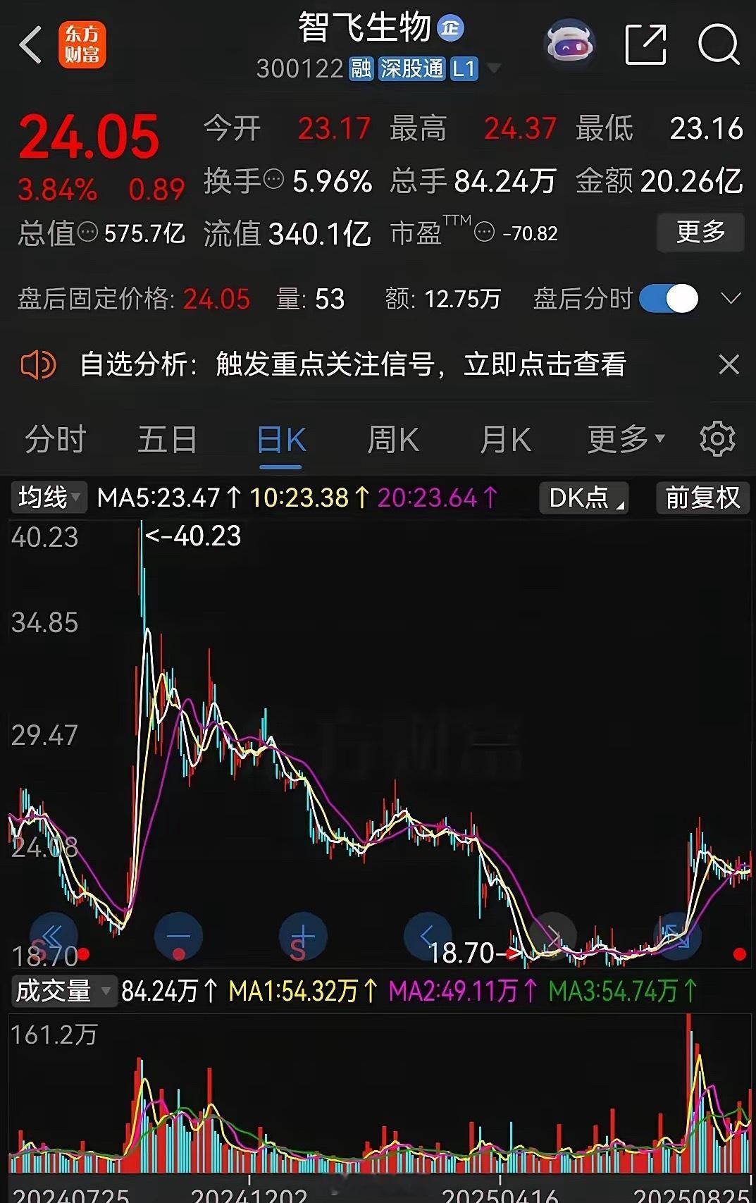智飞生物去年10月9日最高涨到了40.23元，当时大盘在3400点附近。​如今大