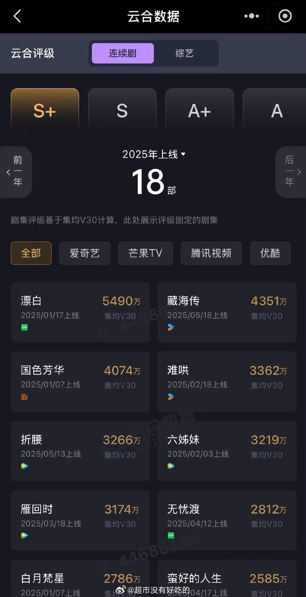 肖战藏海传云合V30数据4351，长剧第一！权威👏 ​​​