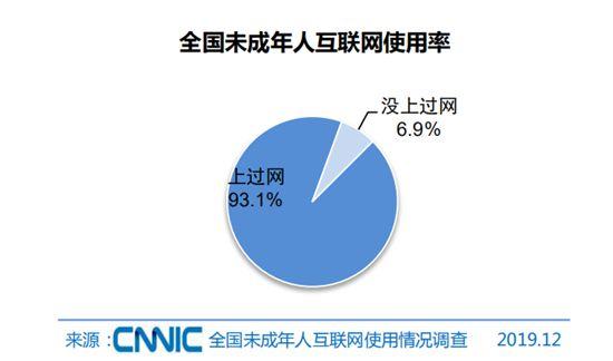 #我国未成年网民突破1.93亿#这个数据既传递出了正向积极的一面，也传递出令人担