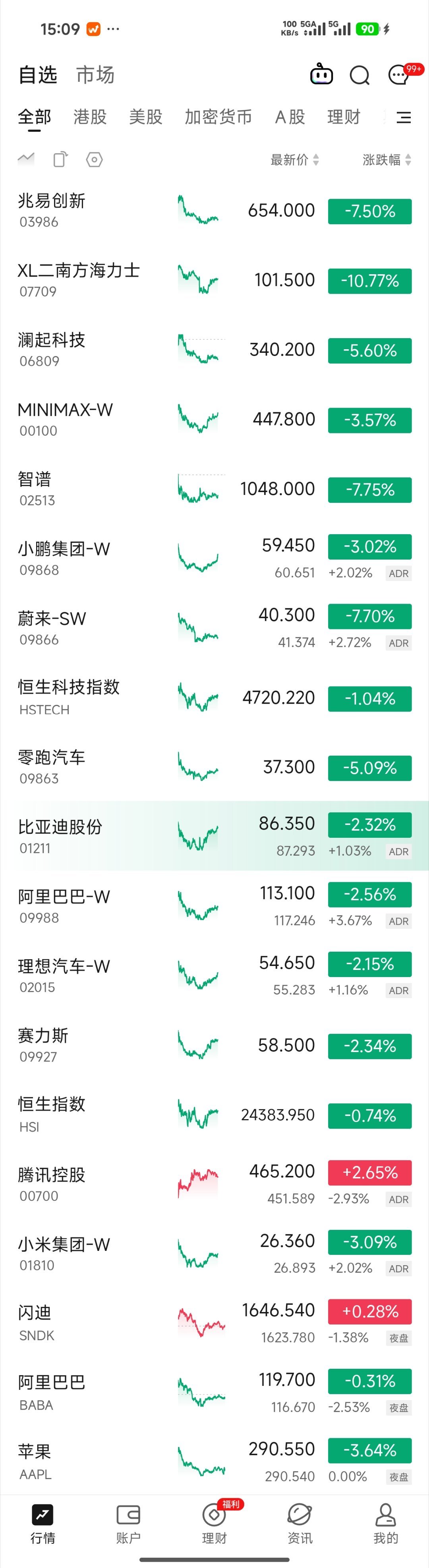 今天打开行情软件的那一刻，不少人心里都凉了一截。小米的股价，跟着整个大盘一起跌了