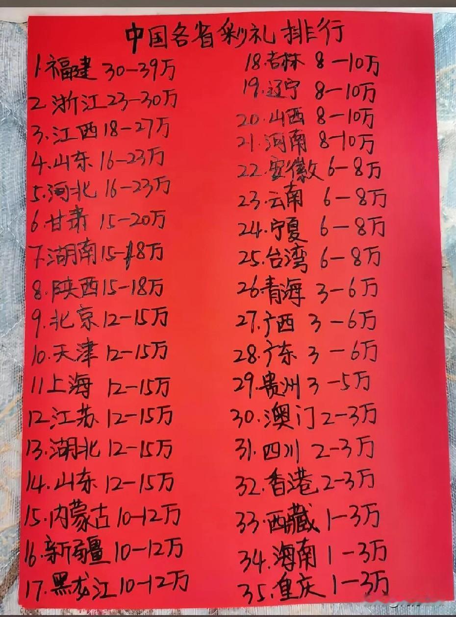 网上看到各省彩礼排行，感觉不靠谱。如今贵州婚姻嫁娶没有10万彩礼以上，基本上很难