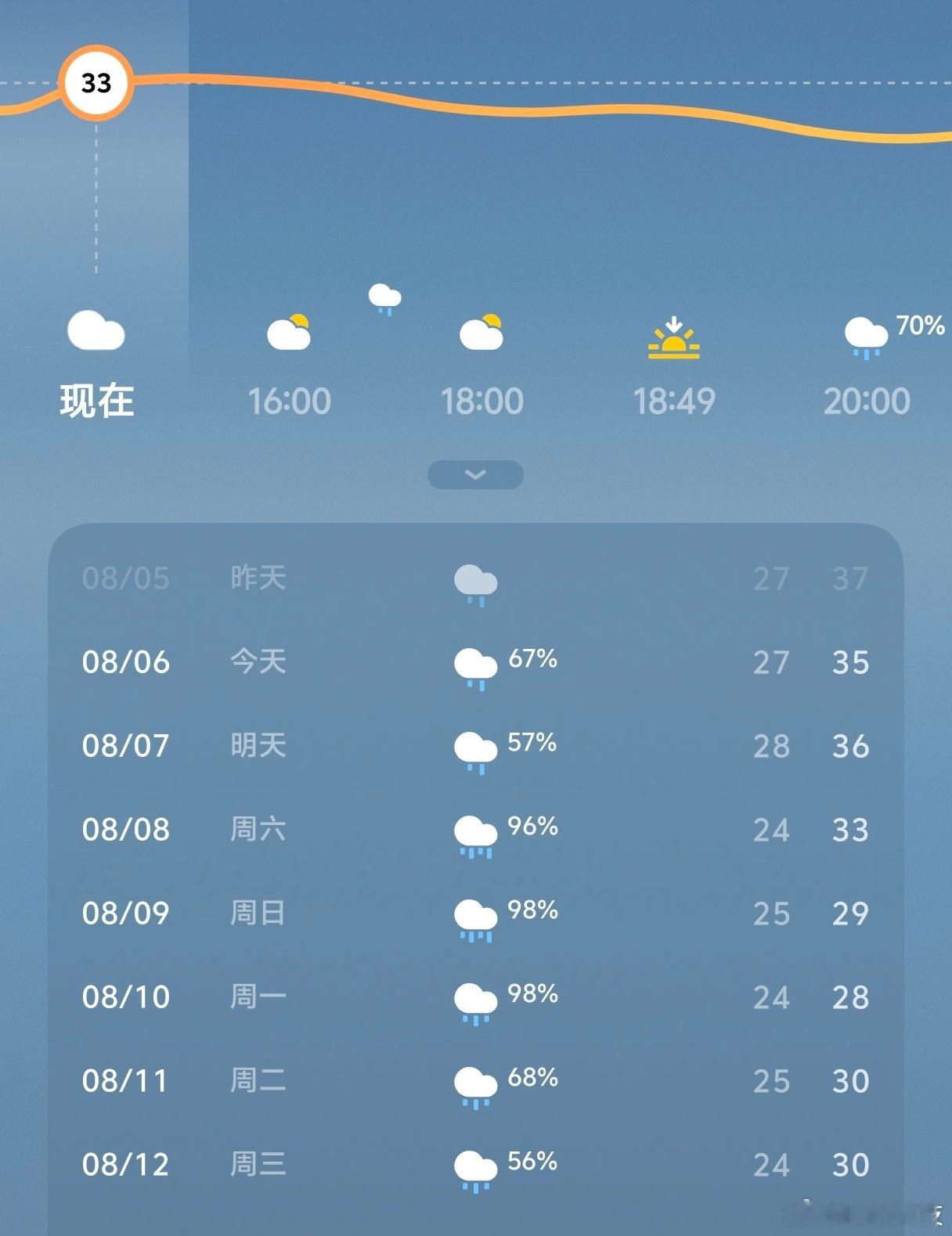 感觉全东北都在等7号怪不得，原来是要立秋了我怎么说衣服店开始半价了但是对杭州来说
