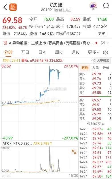 新股C沈鼓连续两日上演极端行情，到底发生了什么？9月18日午后，新股C沈鼓突然迎