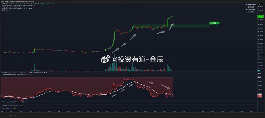 接下来除了策略自己的持仓以外，主观上不会追多了...原因很简单，昨晚的拉盘是现货