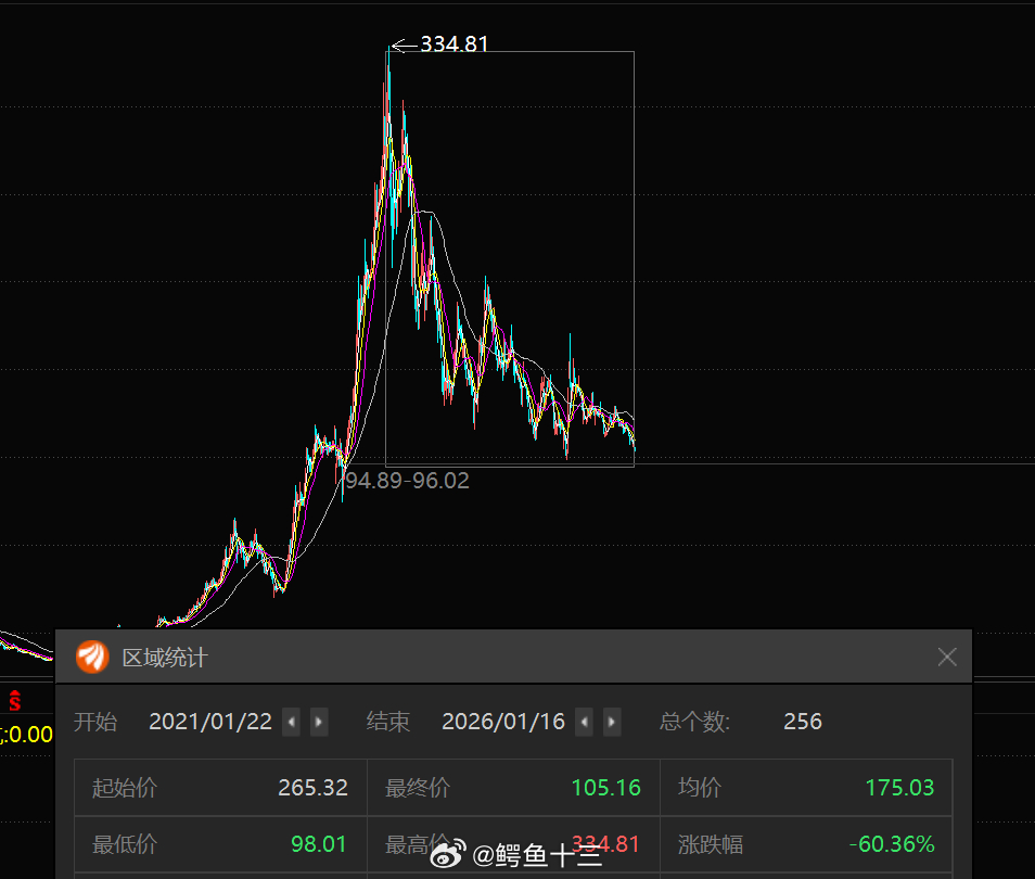 a股 五粮液白酒，跌了256周，跌幅60%21年春季跌到现在26年春季，房地产的