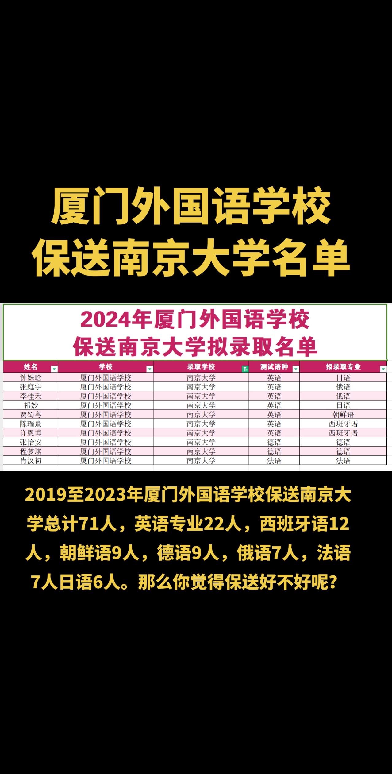 2024厦门外国语学校保送南京大学录取大数据
2019至2023年厦门外国语学校