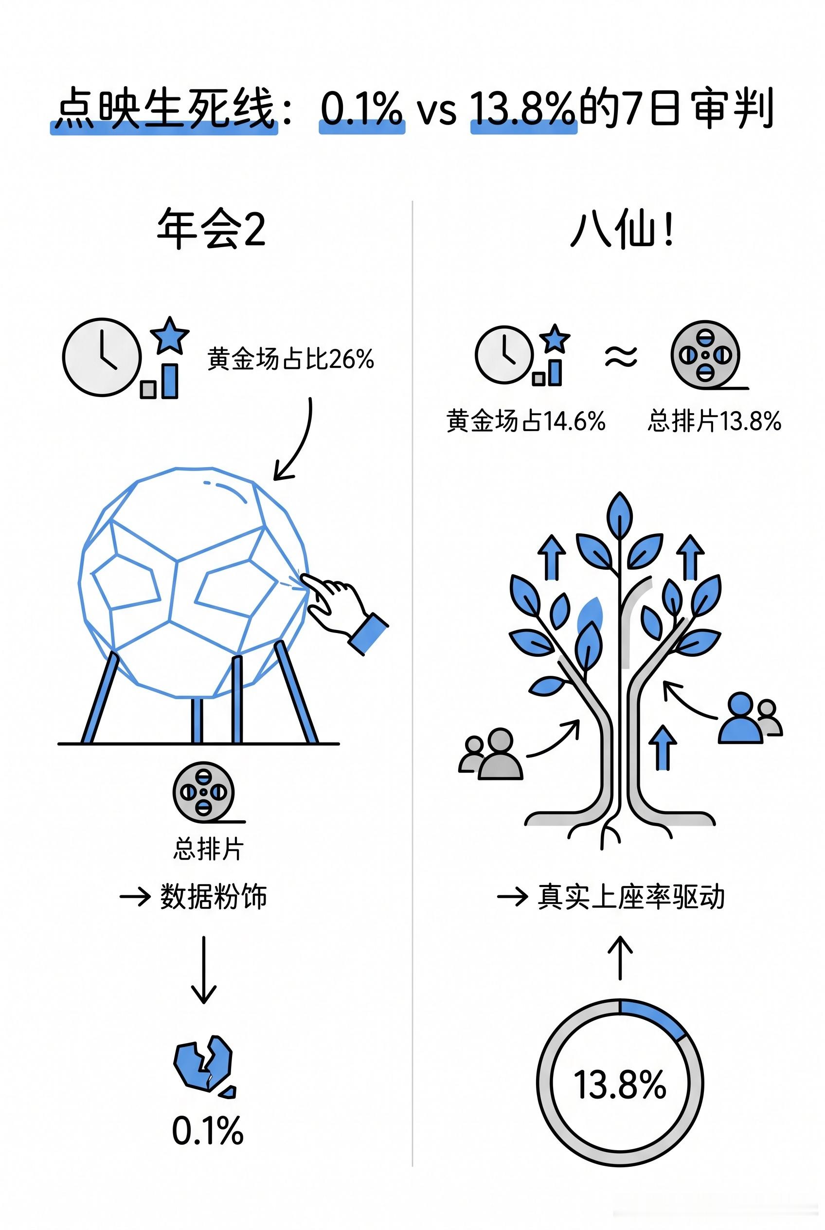 【年会2点映翻车，八仙却逆袭了】年会2的点映看着排片还行，实际全是猫腻——总场次