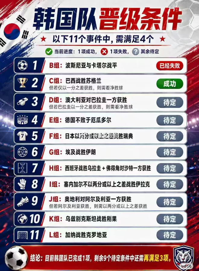 韩国队的晋级条件太难了 2026美加墨世界杯世界杯第3轮小组赛