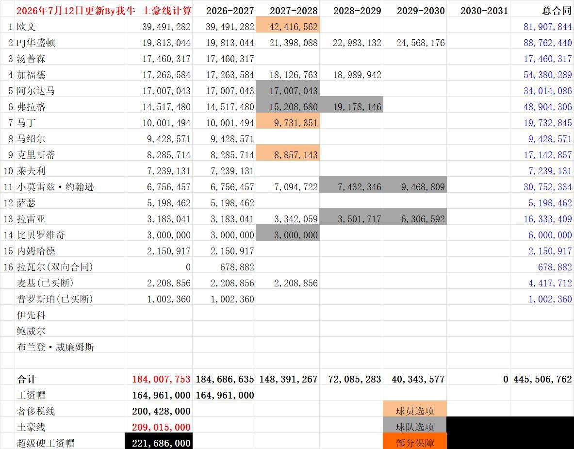 MFFL 我牛的薪金情况（7月12日更新）一，我牛签下比贝罗维奇之后，现在已经有