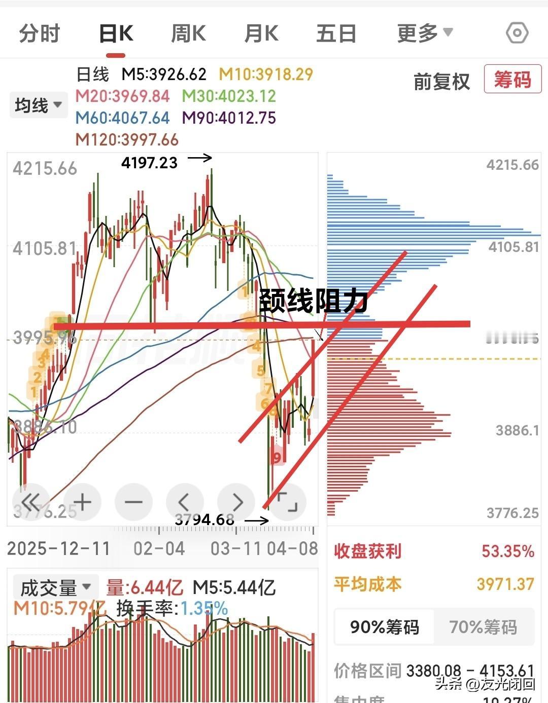 明天周四行情大家要小心应对！
今日A股放巨量大涨超百点，但大盘已经涨差不多到上面