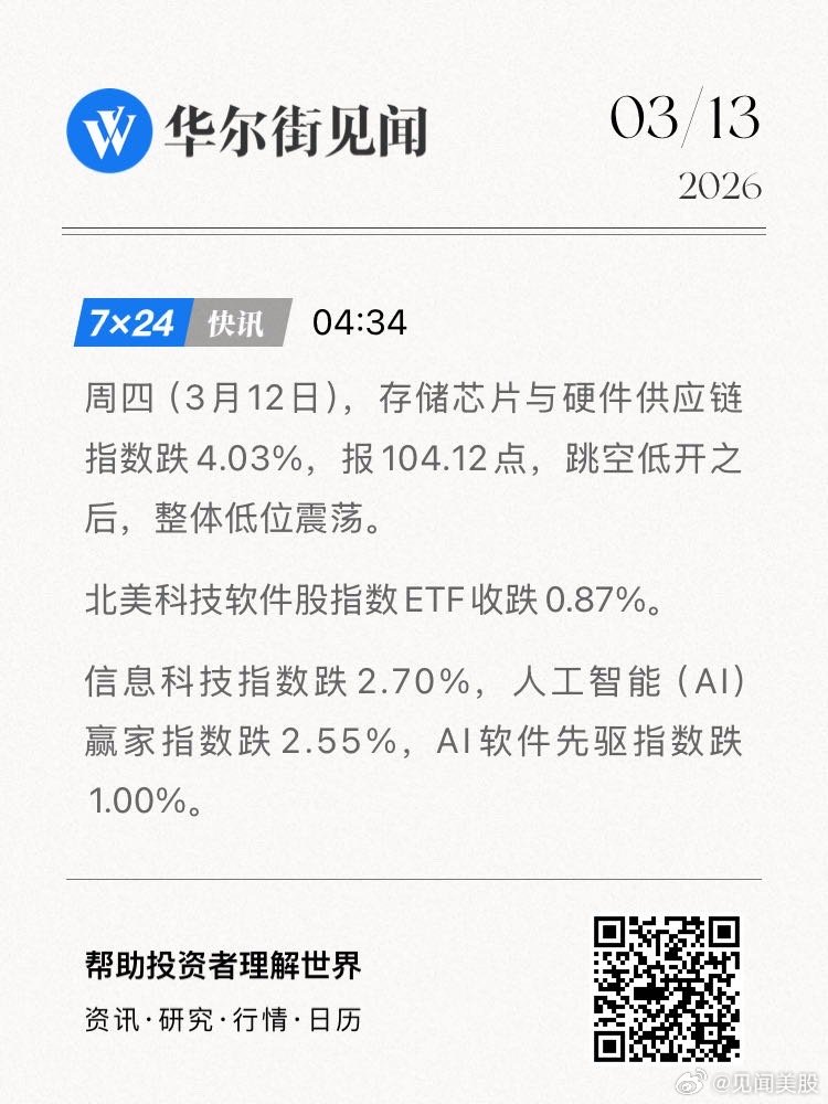 周四（3月12日），存储芯片与硬件供应链指数跌4.03%，报104.12点，跳空