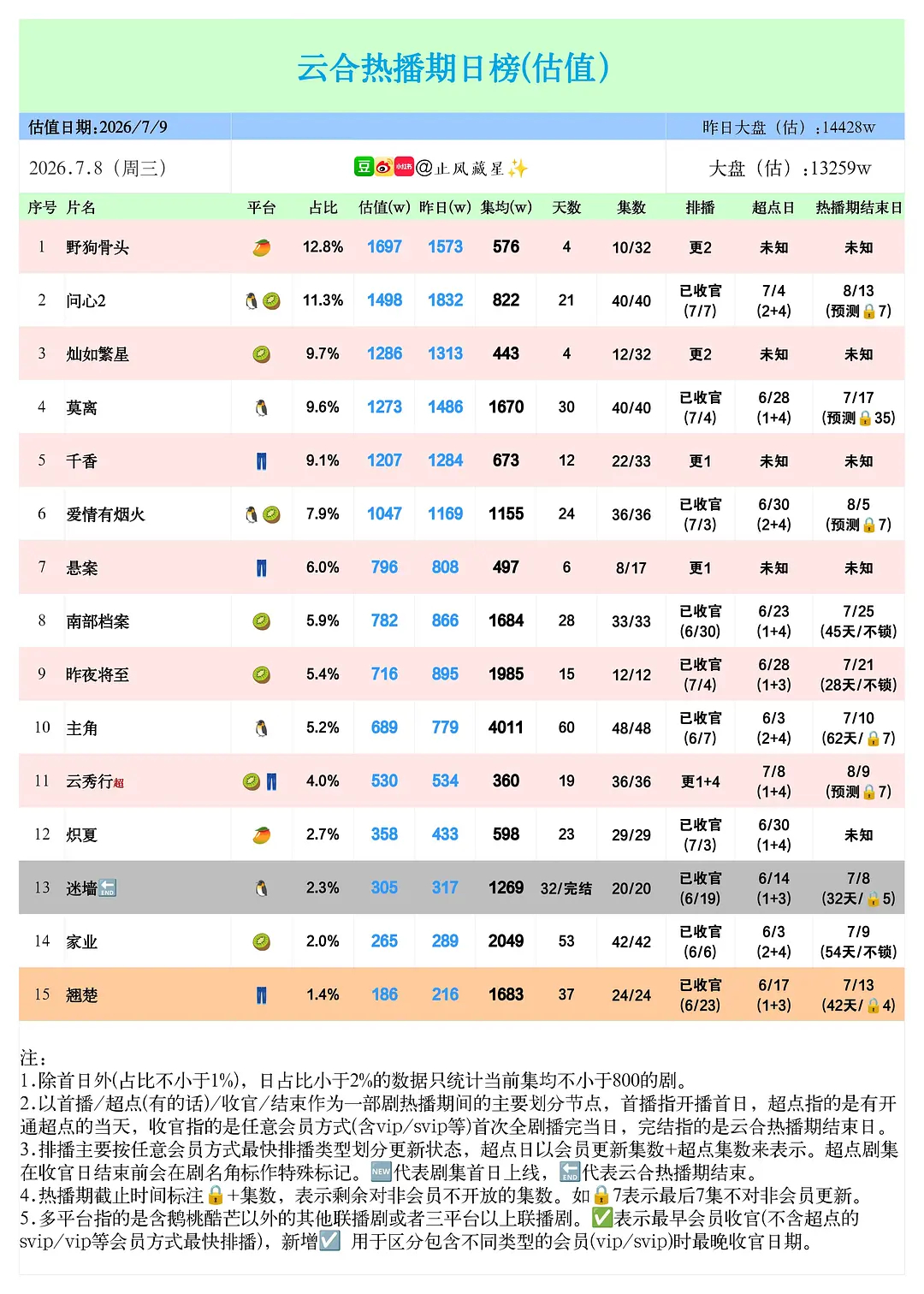 好可怕的暑假大盘，1.3亿，日冠1700万野狗骨头，对比去年暑假，下滑好严重。其