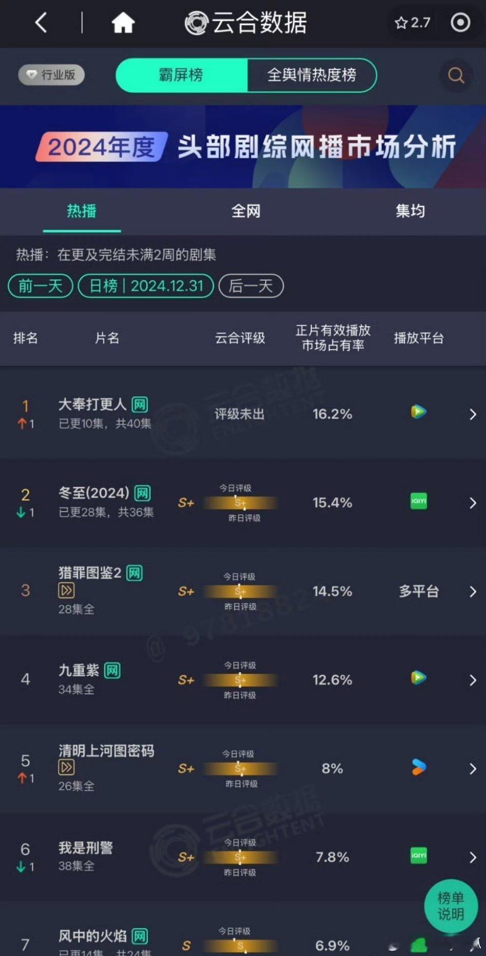 《大奉打更人》昨日云合登顶。 