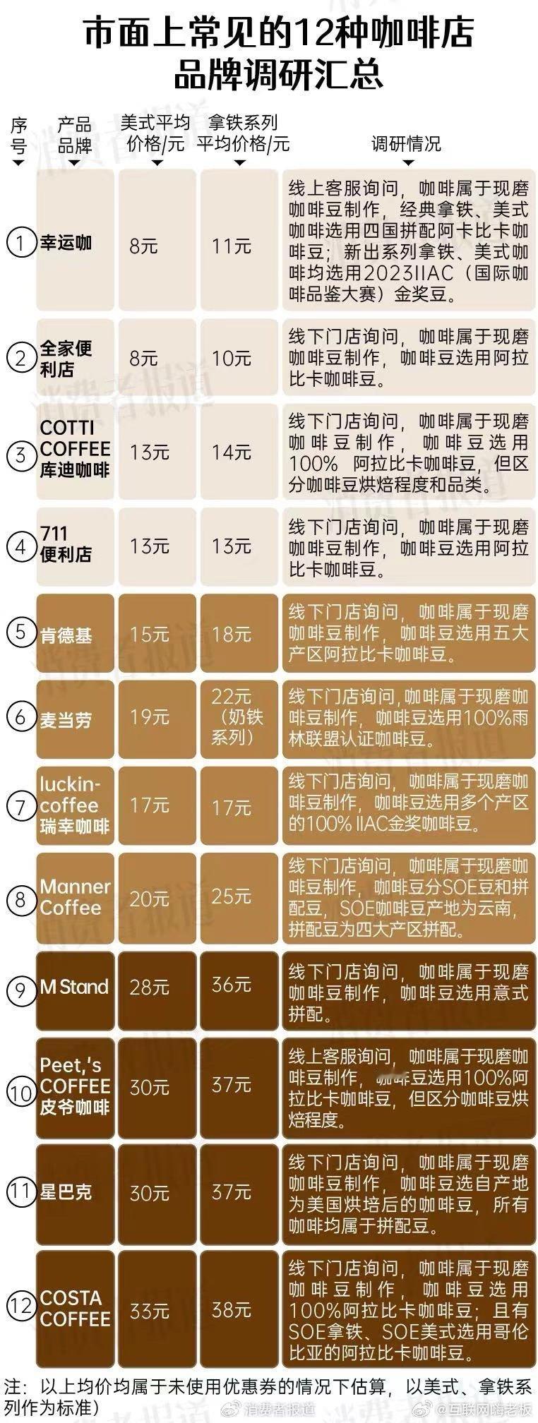 【#调研12家咖啡店美式拿铁#，#你还有喝速溶冲泡咖啡吗#？】有媒体调研汇总了1