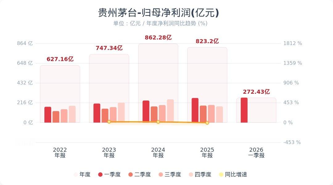 【贵州茅台一季度净利润272亿，同比增长1.47%】4月24日，贵州茅台(605