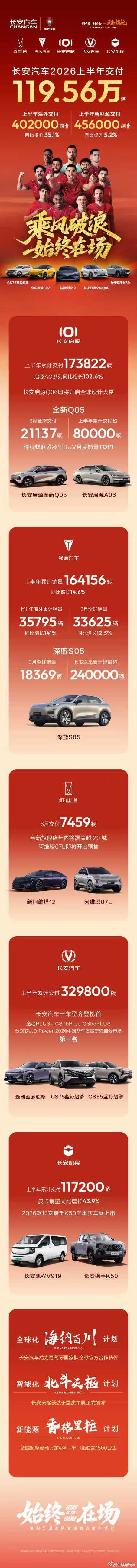 长安汽车上半年交付119.56万辆，海外同比增长35.1%7月2日，长安汽车公布