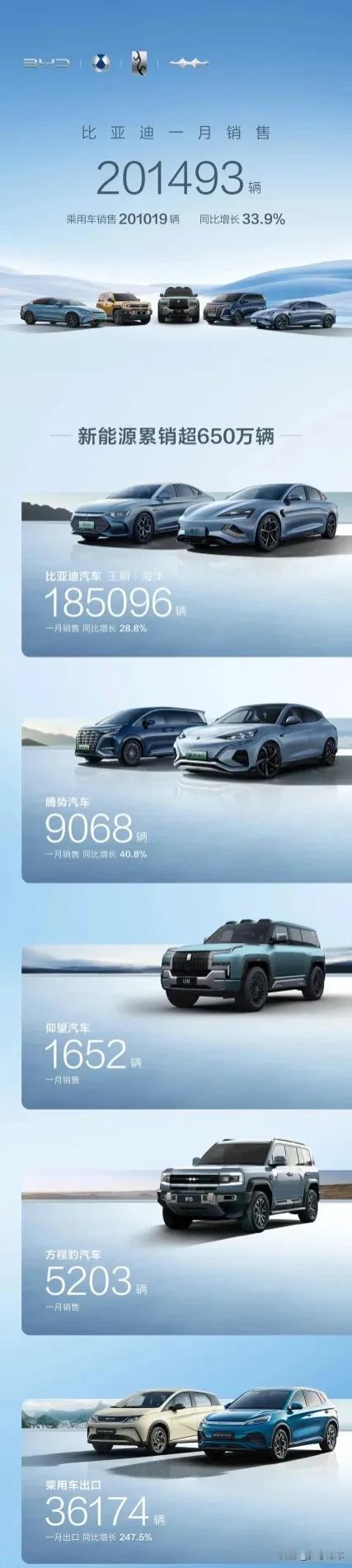在刚刚过去的 24 年 1 月份，比亚迪共销售 201493 辆车，比起 23 