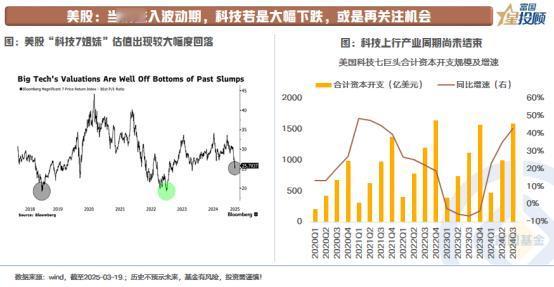 【星固收】美股科技股若进一步下跌或现机会
 
综合美国当前的经济情况，美股或并不