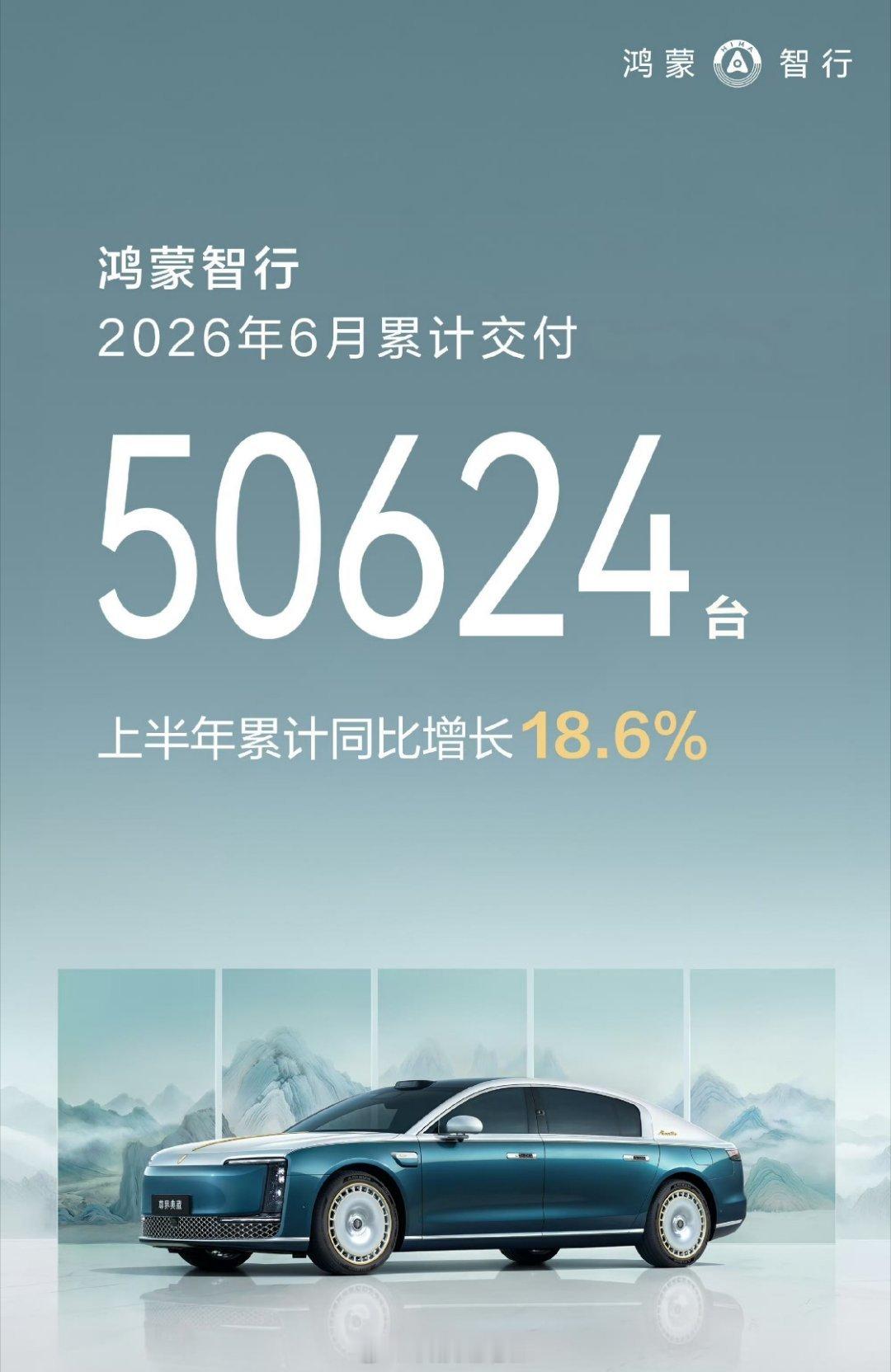 鸿蒙智行：6月交付50,624台，环比增长9.7%；2026年上半年累计交付24